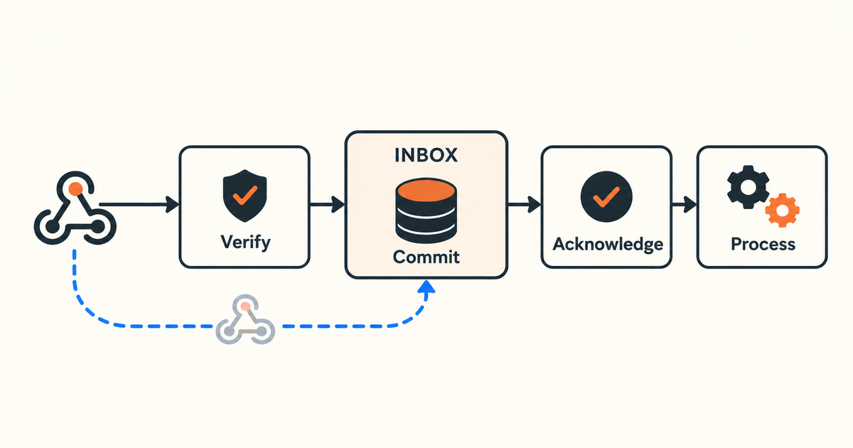 A webhook delivery passes through Verify, then commits to a durable INBOX before Acknowledge and Process. A dashed duplicate-delivery path loops back to the inbox commit.